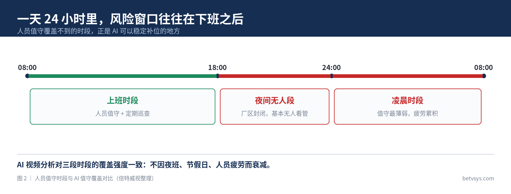一天24小时值守覆盖对比，显示上班时段、夜间无人段与凌晨时段的风险窗口