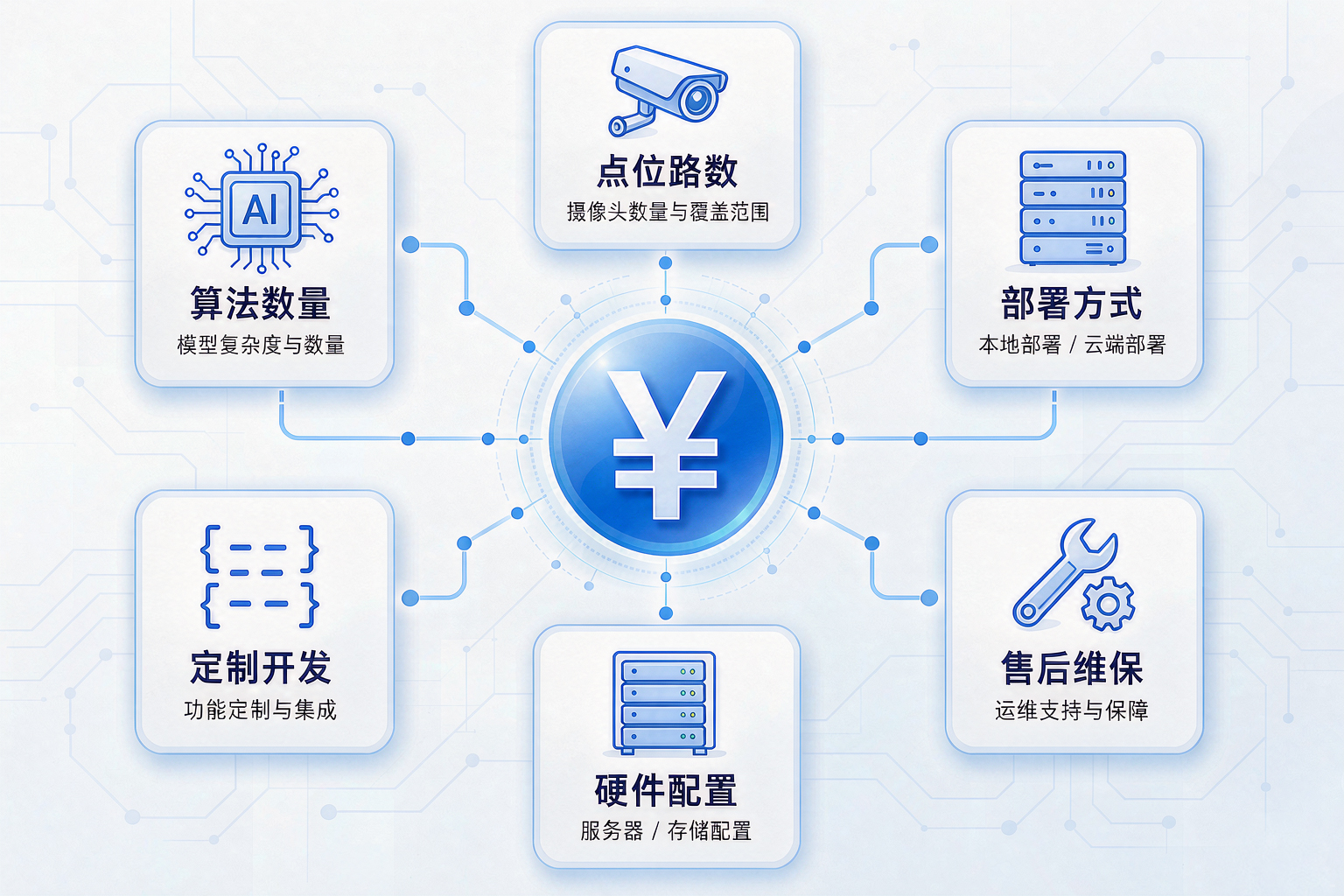 AI视频分析系统价格影响因素