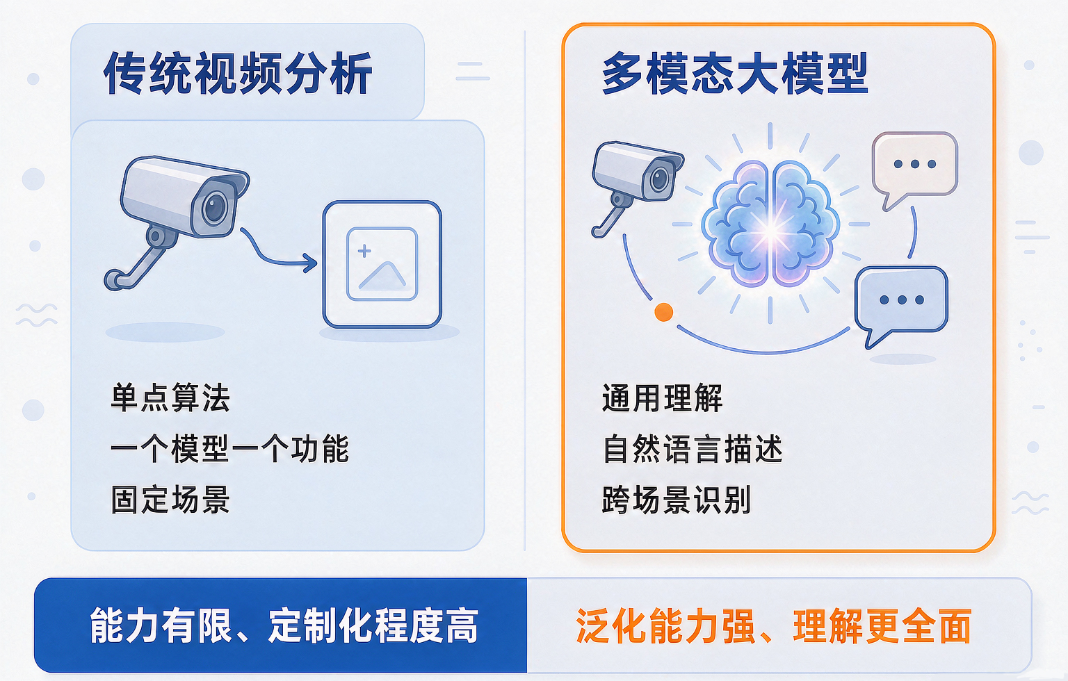 多模态大模型 vs 传统视频分析