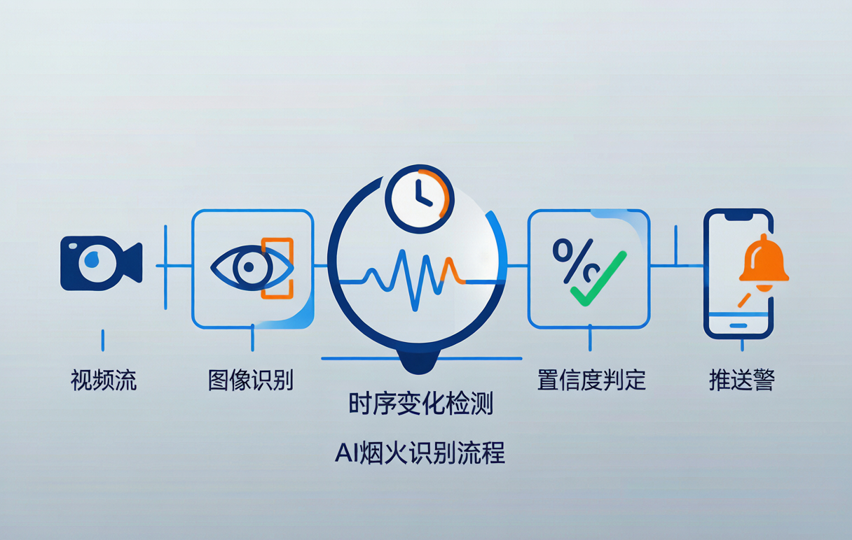 AI 烟火识别流程