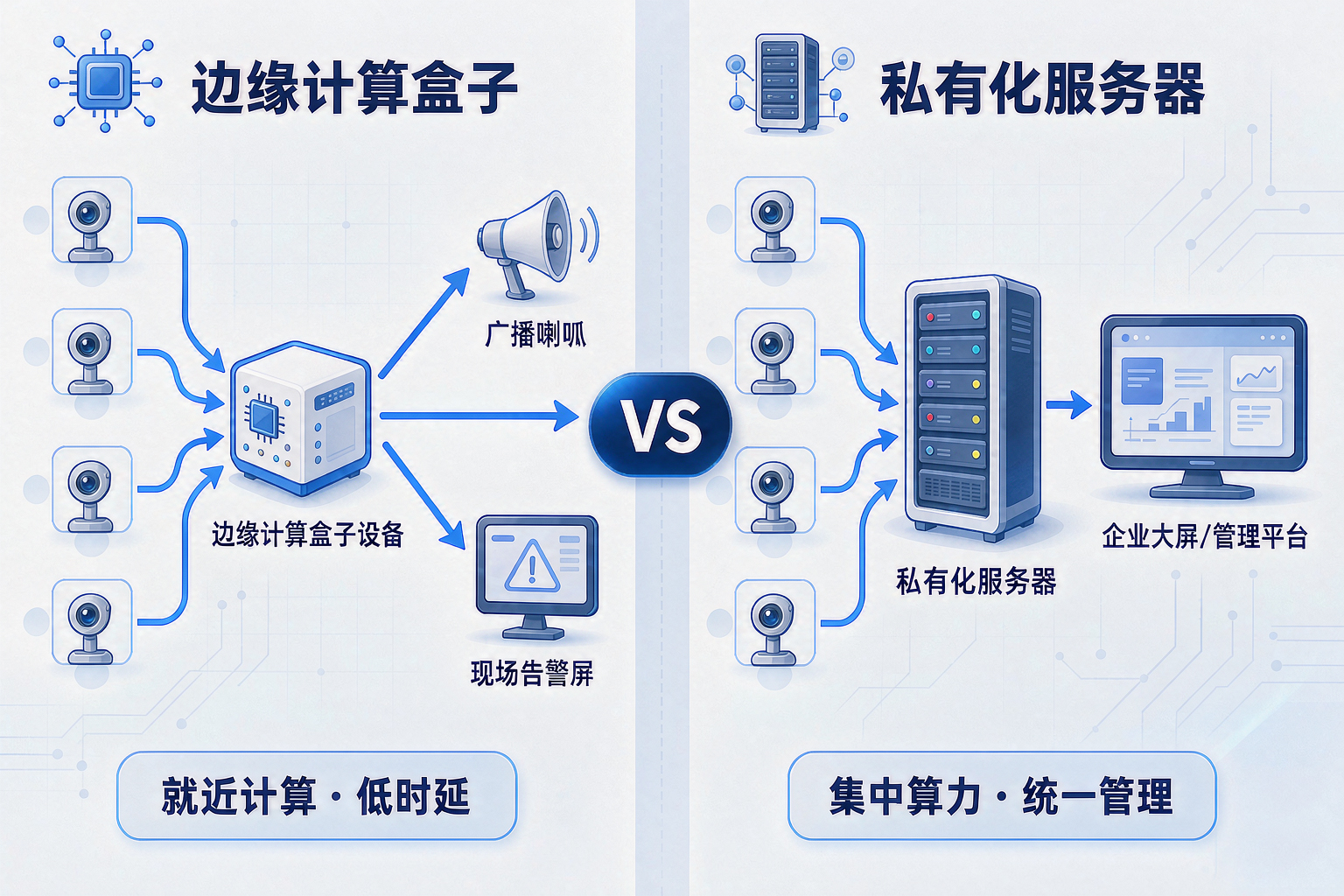 边缘计算盒子 vs 私有化服务器 部署架构对比
