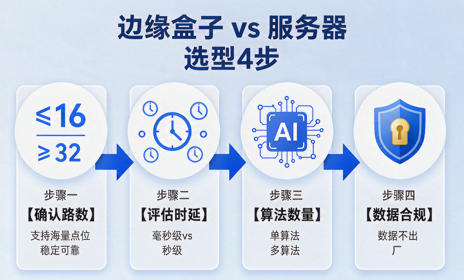 边缘盒子 vs 服务器 选型4步流程