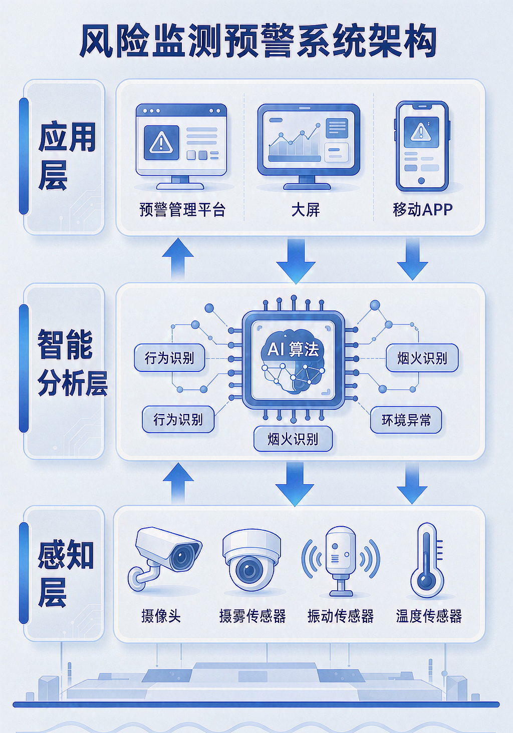 风险监测预警系统三层架构：感知层、智能分析层、应用层
