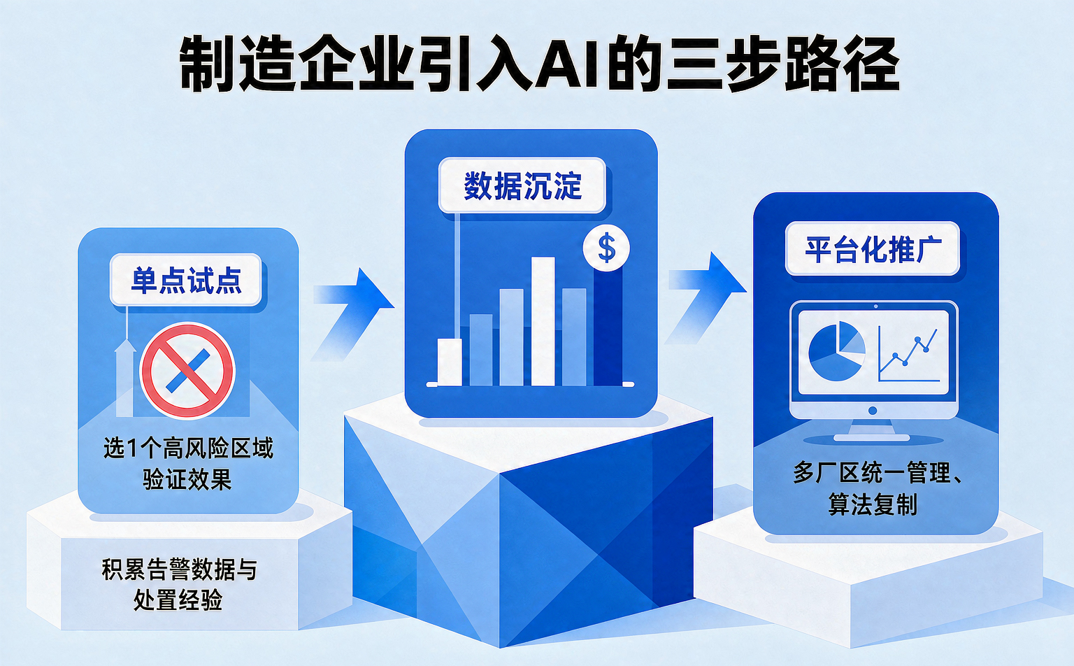制造企业引入 AI 的三步路径：单点试点→数据沉淀→平台化推广