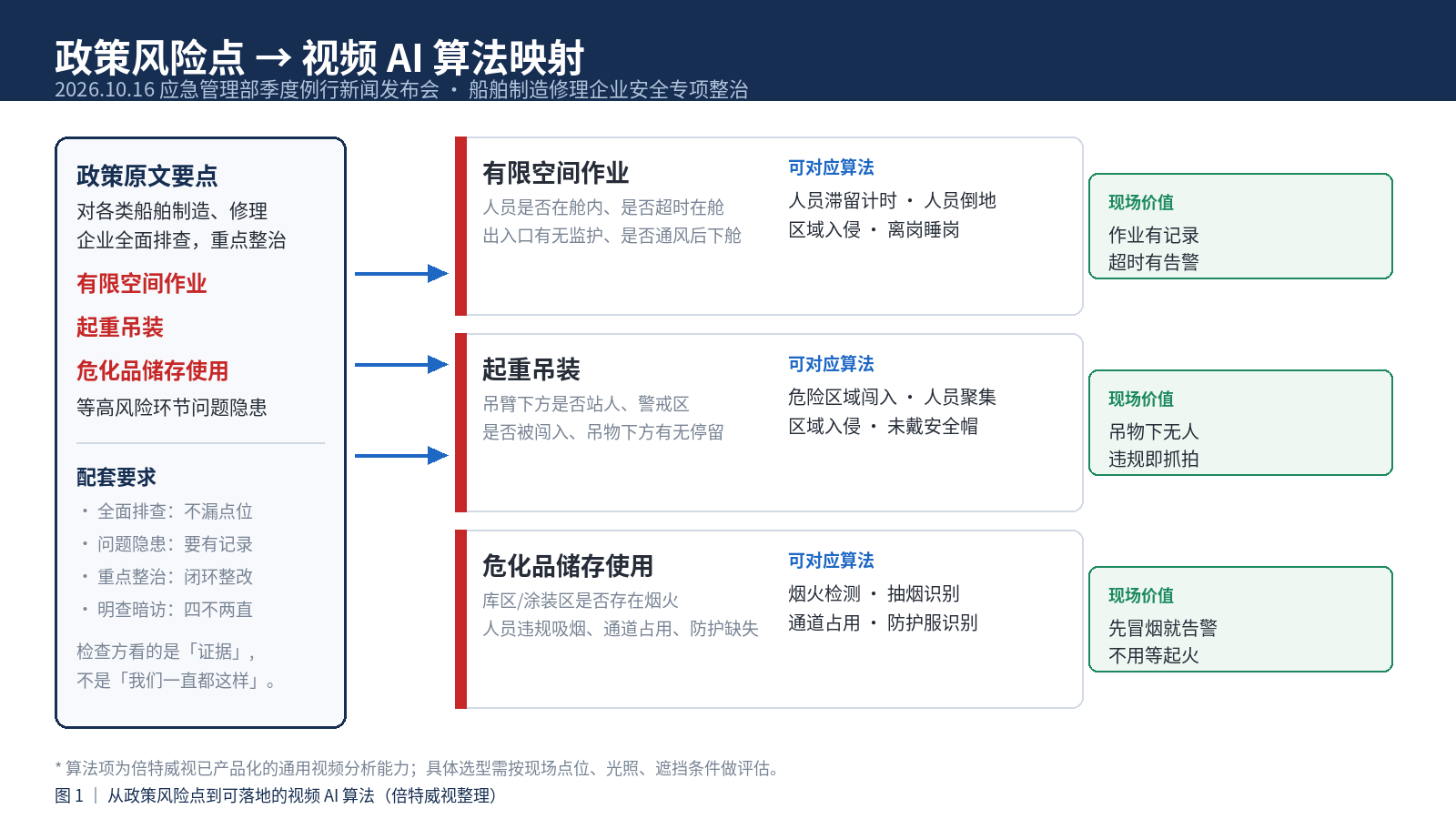 从政策风险点到可落地的视频AI算法