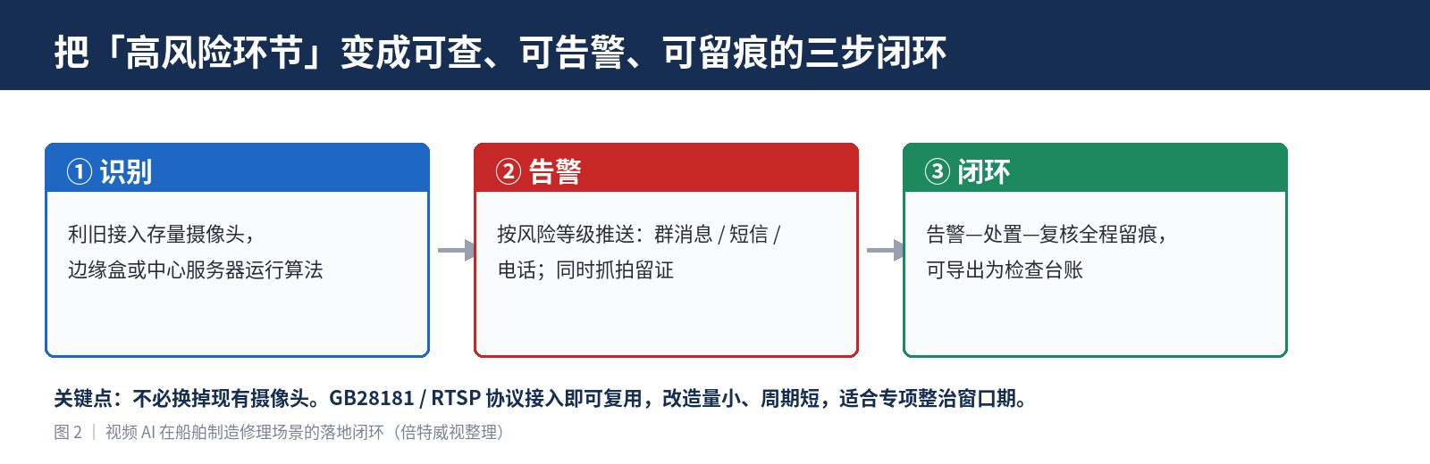 视频AI在船舶制造修理场景的落地闭环