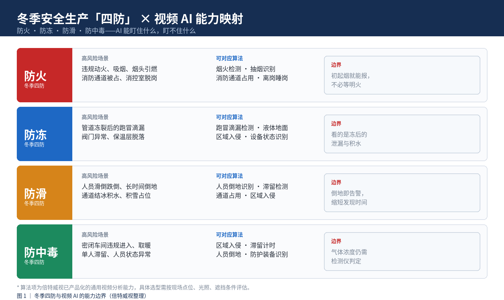 冬季安全生产四防与视频AI能力映射，含防火防冻防滑防中毒四类场景、对应算法与能力边界