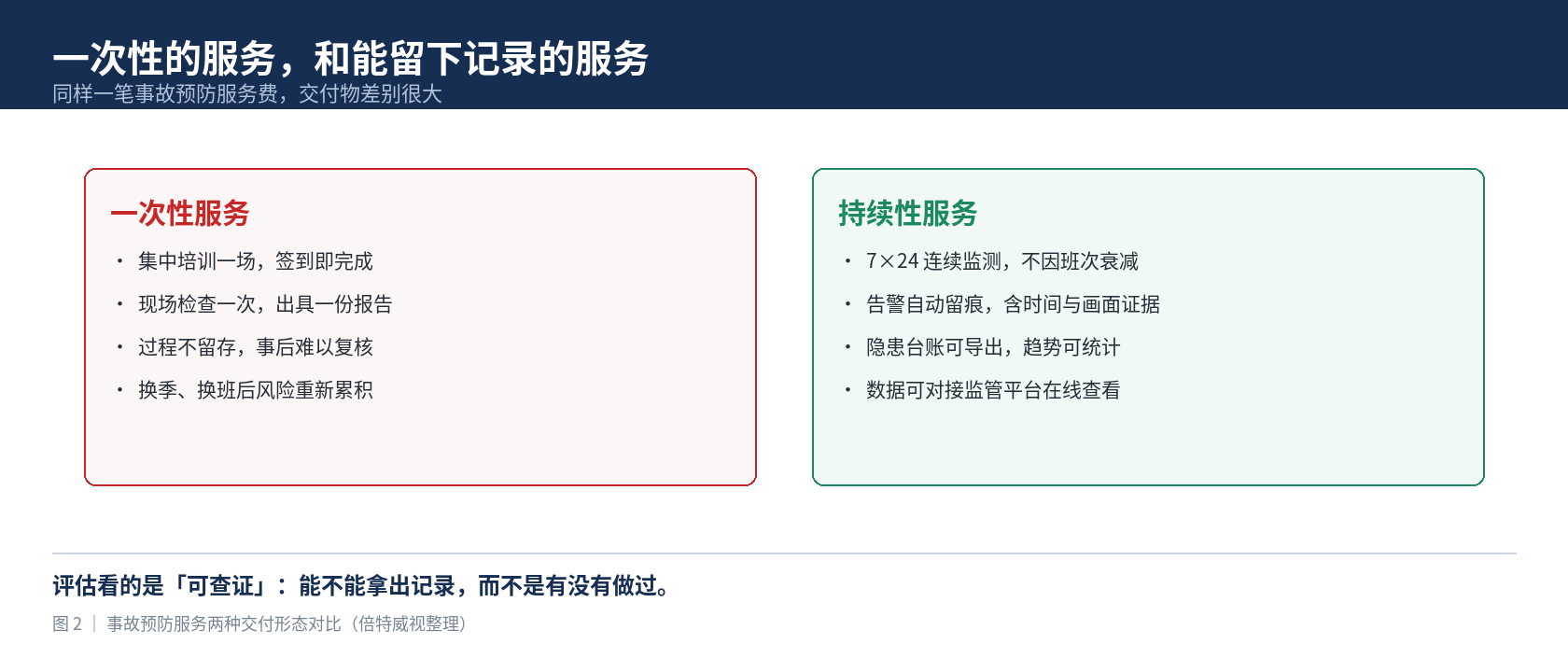 一次性服务与持续性服务的可查证性对比，左侧为一次性报告形态，右侧为持续台账形态