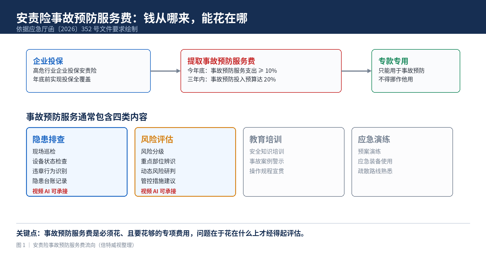 安责险事故预防服务费流向图，展示从保费到服务费再到四类服务内容的资金去向